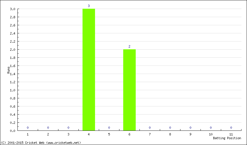 Runs by Batting Position