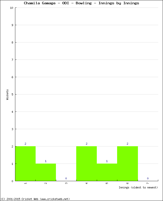 Bowling Performance Innings by Innings