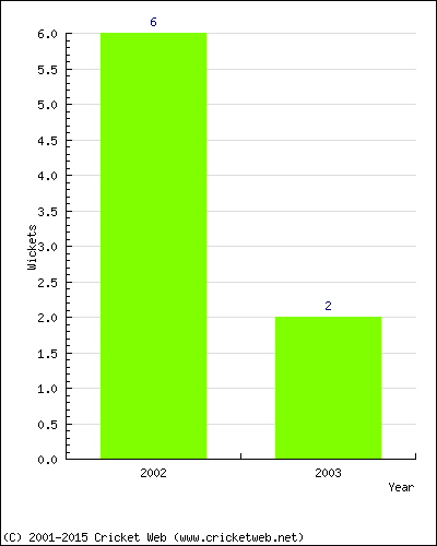 Wickets by Year