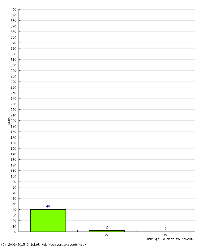 Batting Performance Innings by Innings