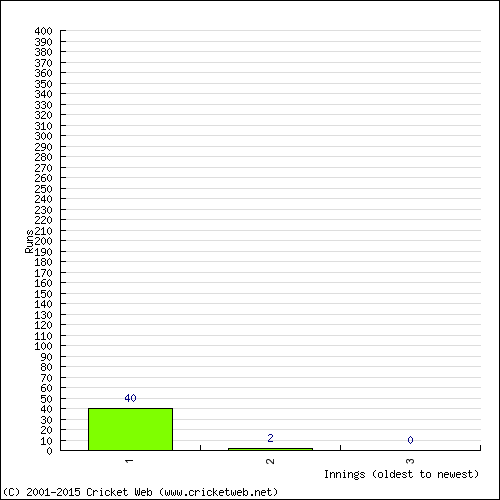 Batting Recent Scores