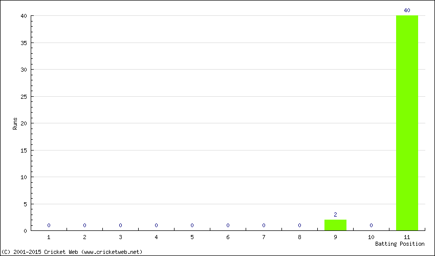 Runs by Batting Position