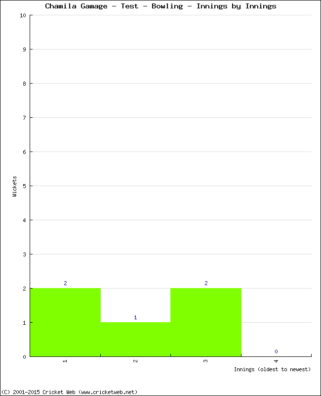 Bowling Performance Innings by Innings