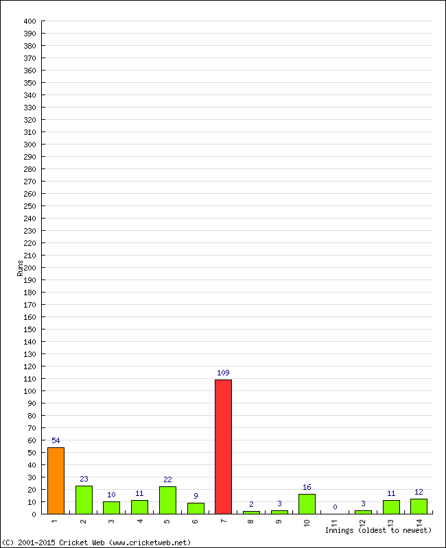 Batting Performance Innings by Innings