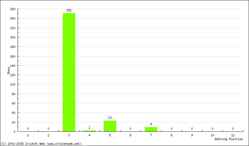 Runs by Batting Position