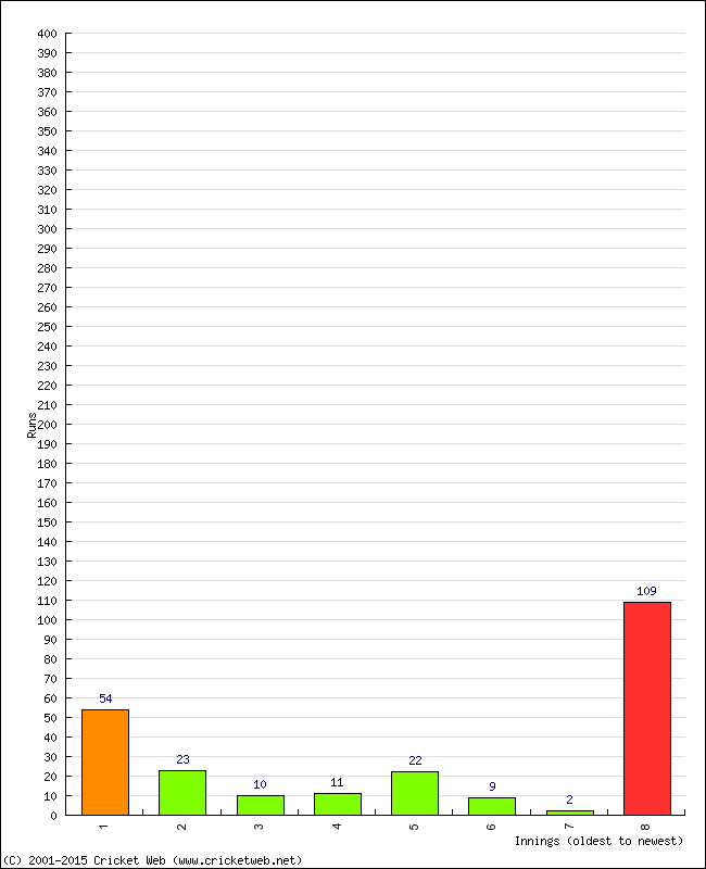 Batting Performance Innings by Innings - Away