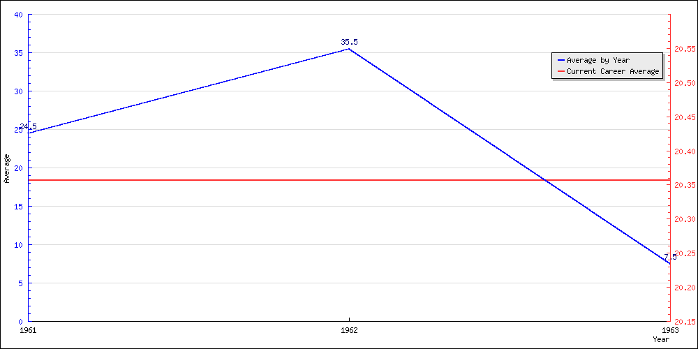 Batting Average by Year