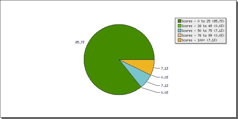 Batting Scores