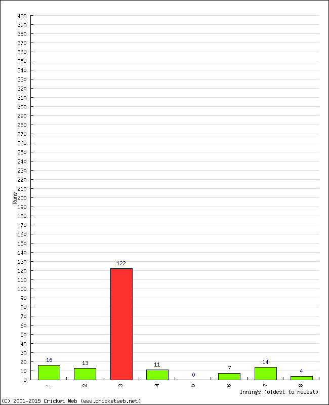 Batting Performance Innings by Innings