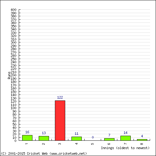 Batting Recent Scores