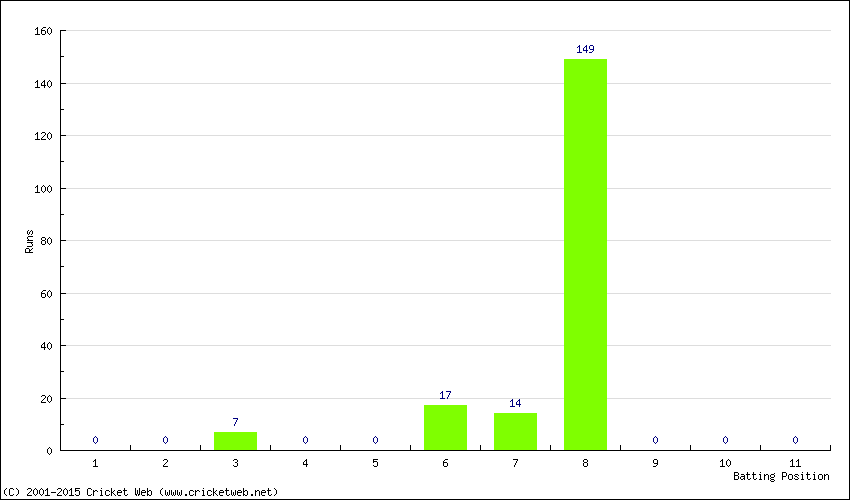 Runs by Batting Position