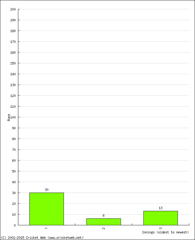 Batting Performance Innings by Innings