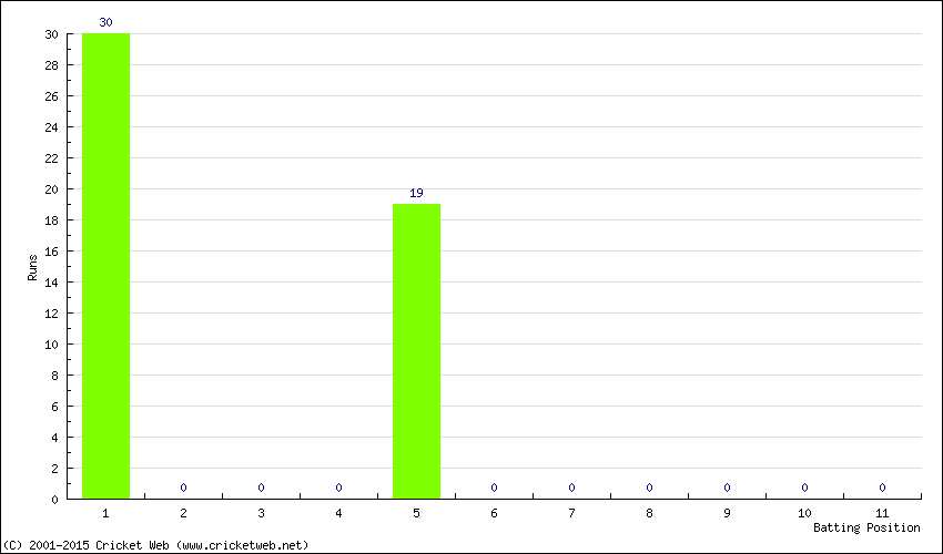 Runs by Batting Position