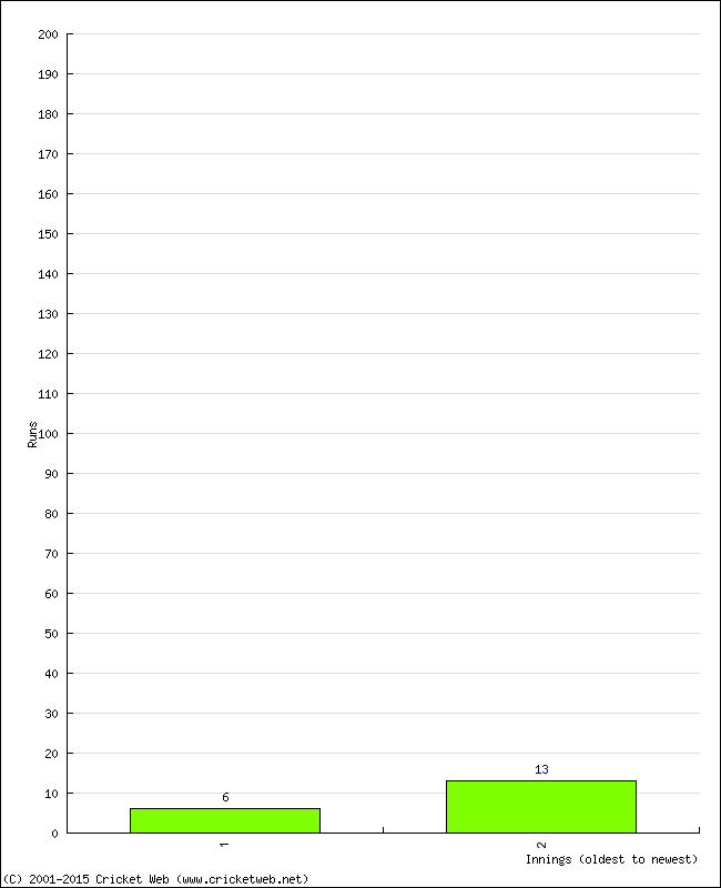 Batting Performance Innings by Innings - Away