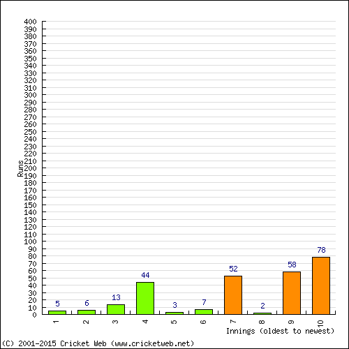 Batting Recent Scores