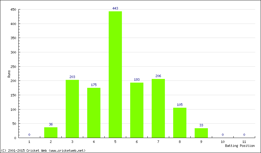 Runs by Batting Position