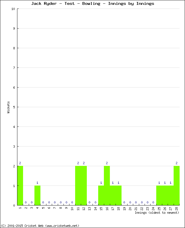 Bowling Performance Innings by Innings