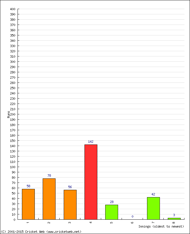Batting Performance Innings by Innings - Away