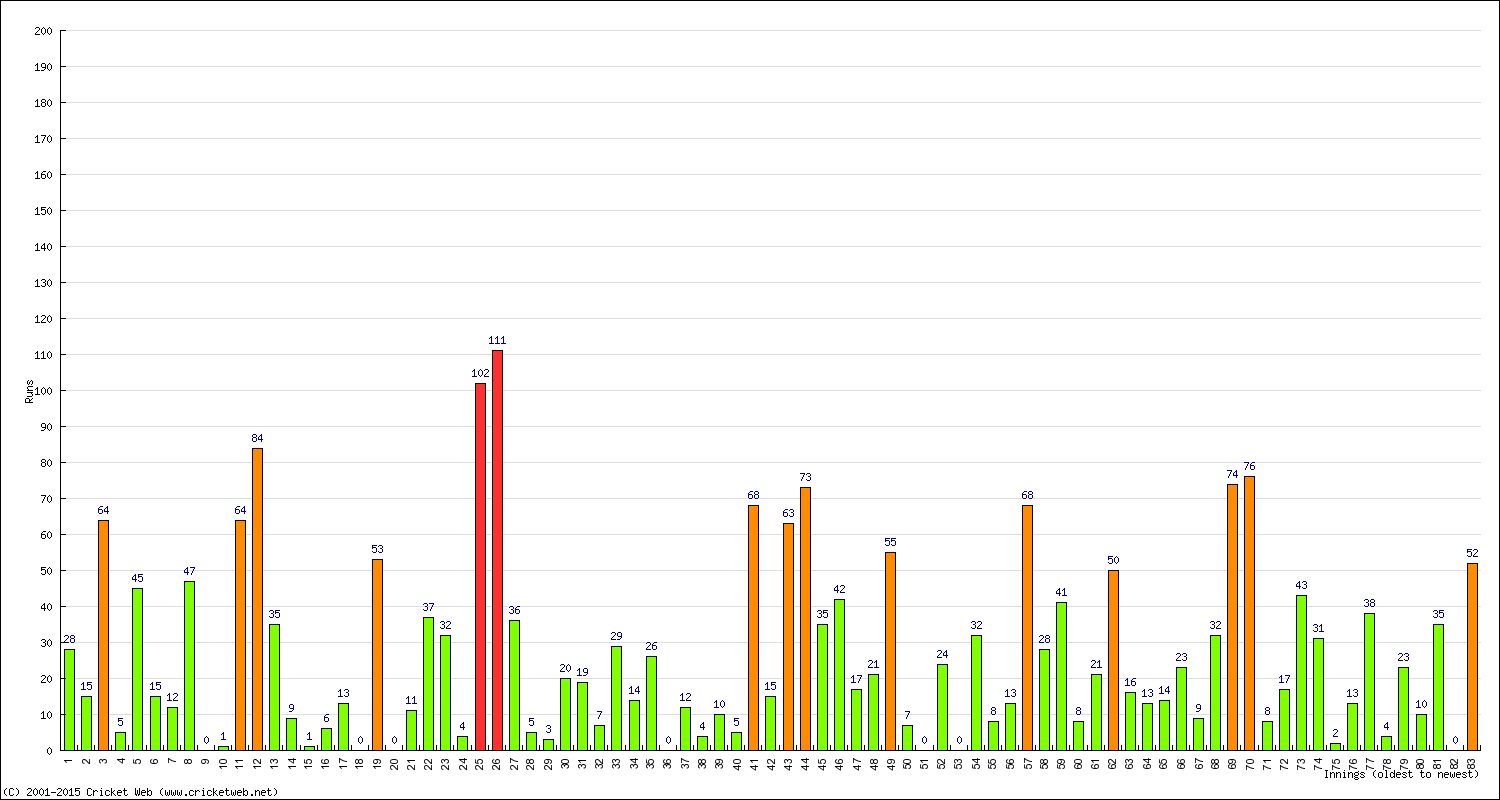 Batting Performance Innings by Innings