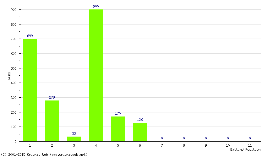 Runs by Batting Position