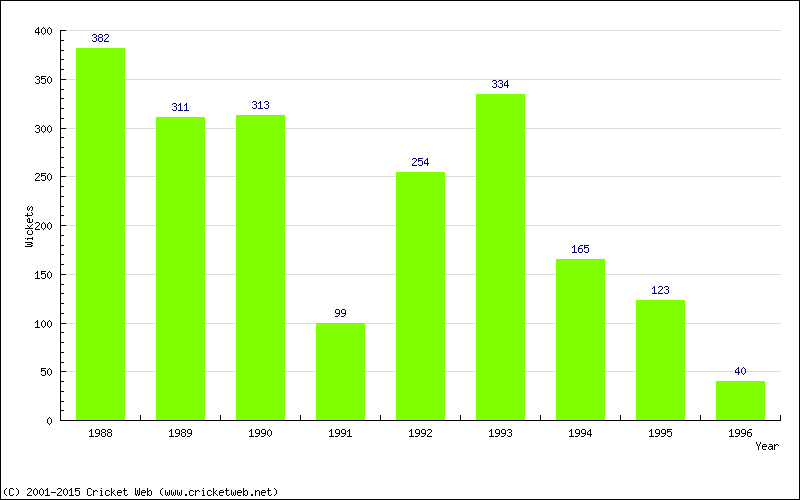 Runs by Year