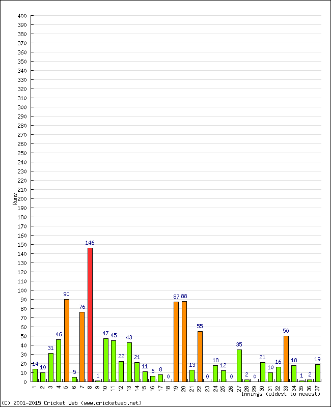 Batting Performance Innings by Innings - Away