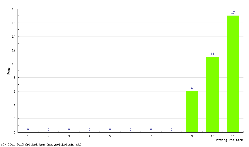 Runs by Batting Position