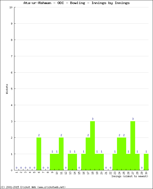 Bowling Performance Innings by Innings