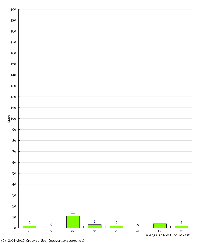 Batting Performance Innings by Innings - Away