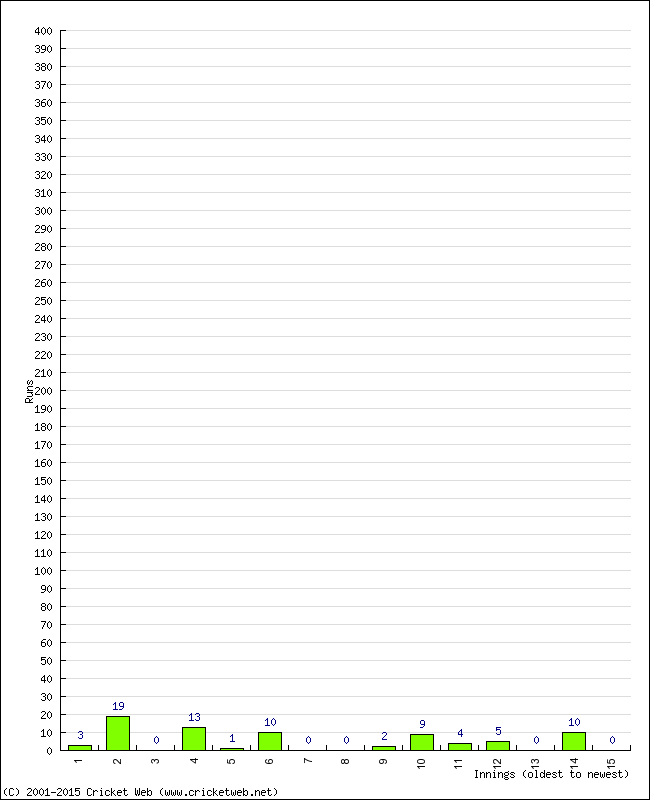 Batting Performance Innings by Innings