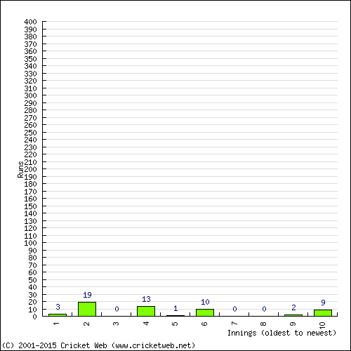 Batting Recent Scores