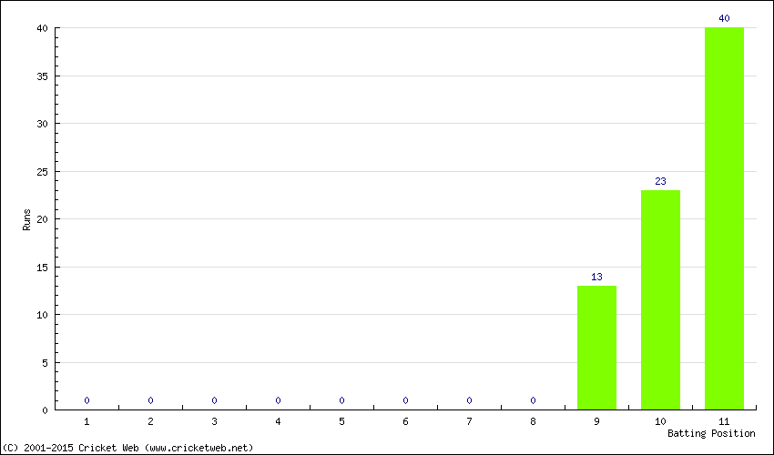 Runs by Batting Position