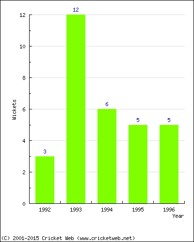 Wickets by Year