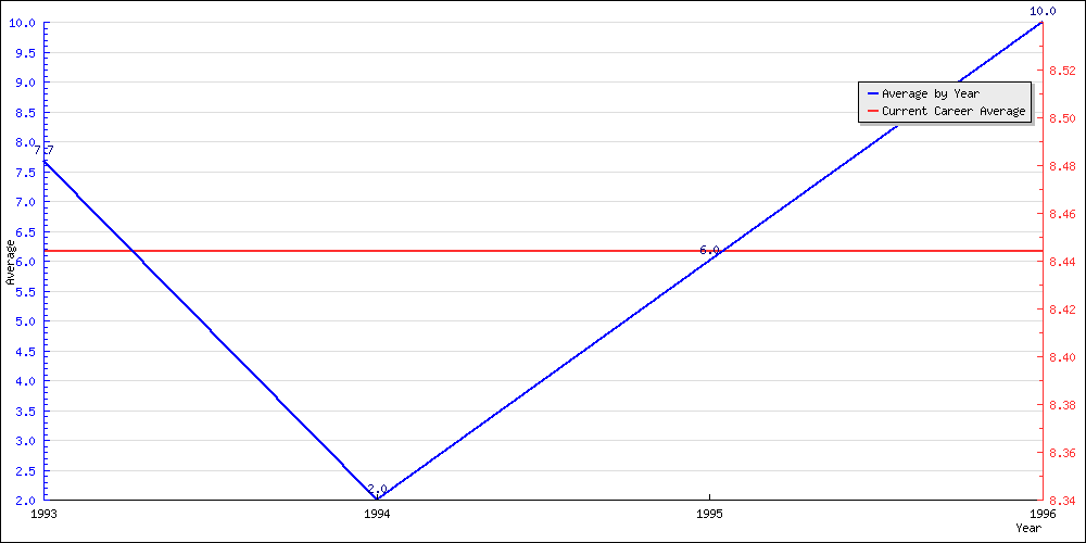 Batting Average by Year