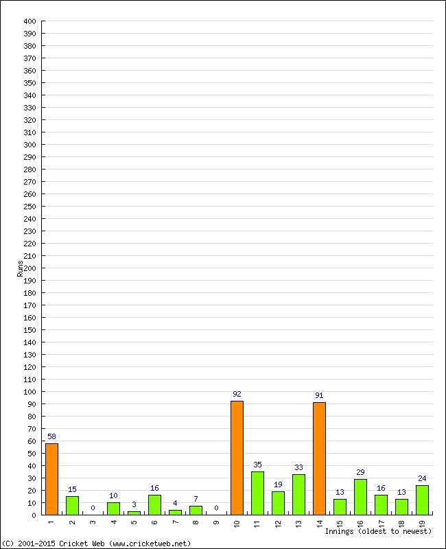 Batting Performance Innings by Innings