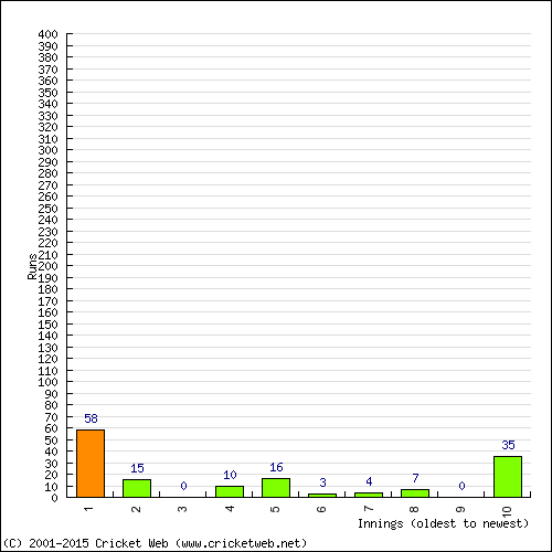 Batting Recent Scores