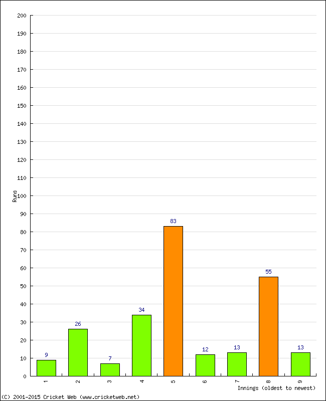 Batting Performance Innings by Innings - Home