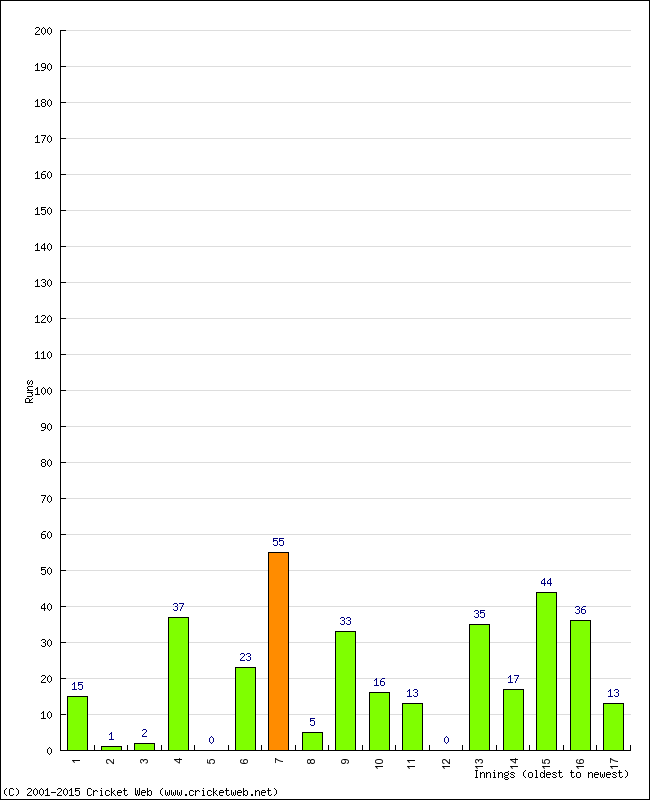 Batting Performance Innings by Innings - Away