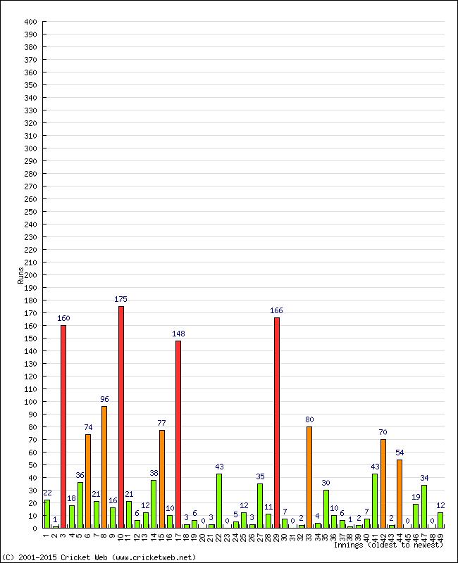 Batting Performance Innings by Innings