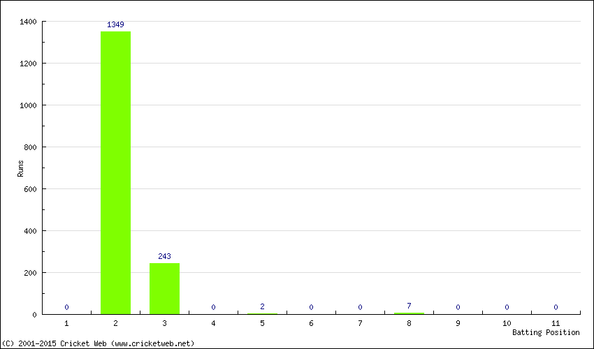 Runs by Batting Position