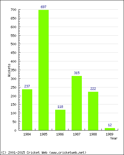 Runs by Year