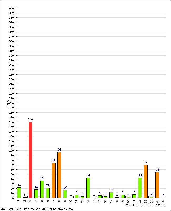 Batting Performance Innings by Innings - Away