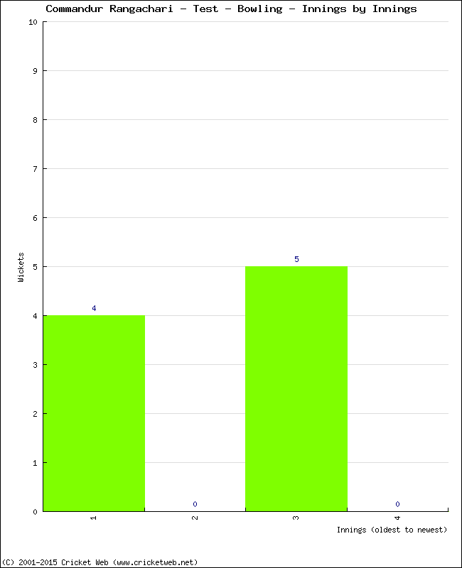 Bowling Performance Innings by Innings