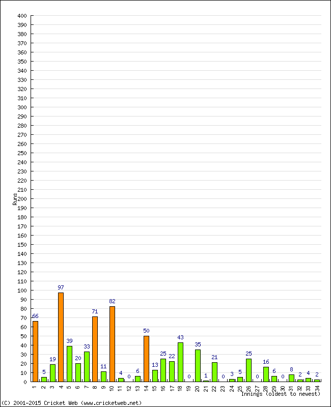 Batting Performance Innings by Innings