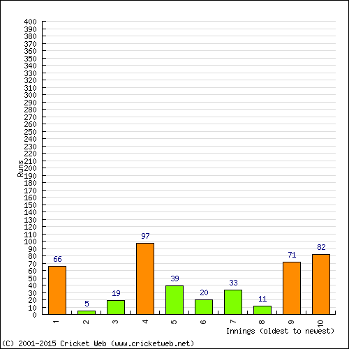 Batting Recent Scores