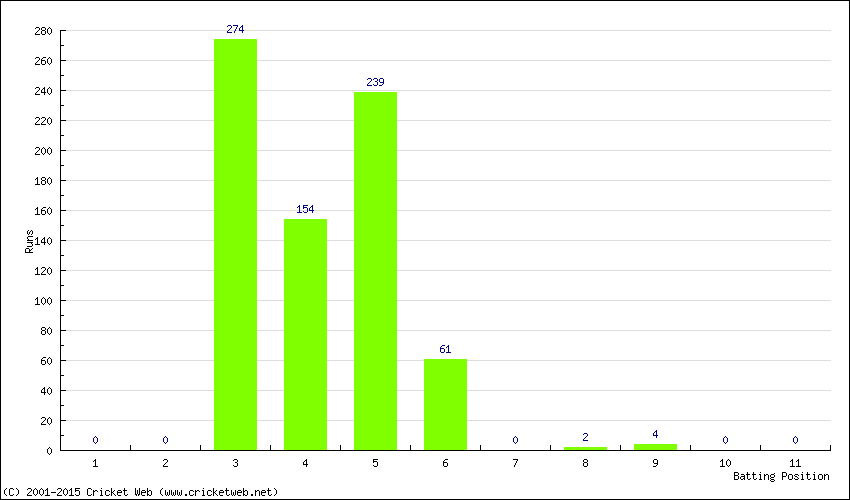 Runs by Batting Position