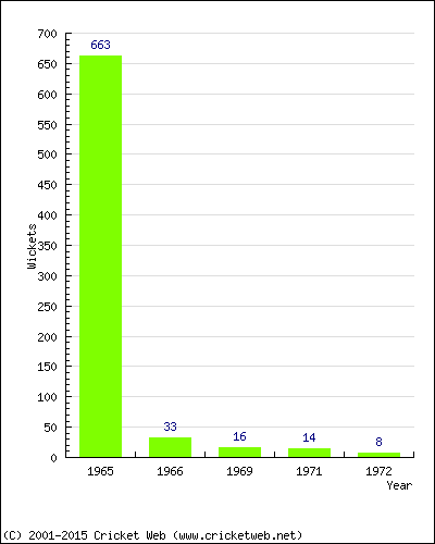 Runs by Year