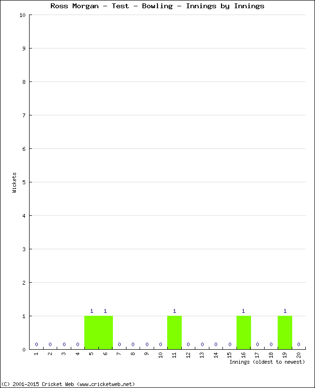 Bowling Performance Innings by Innings