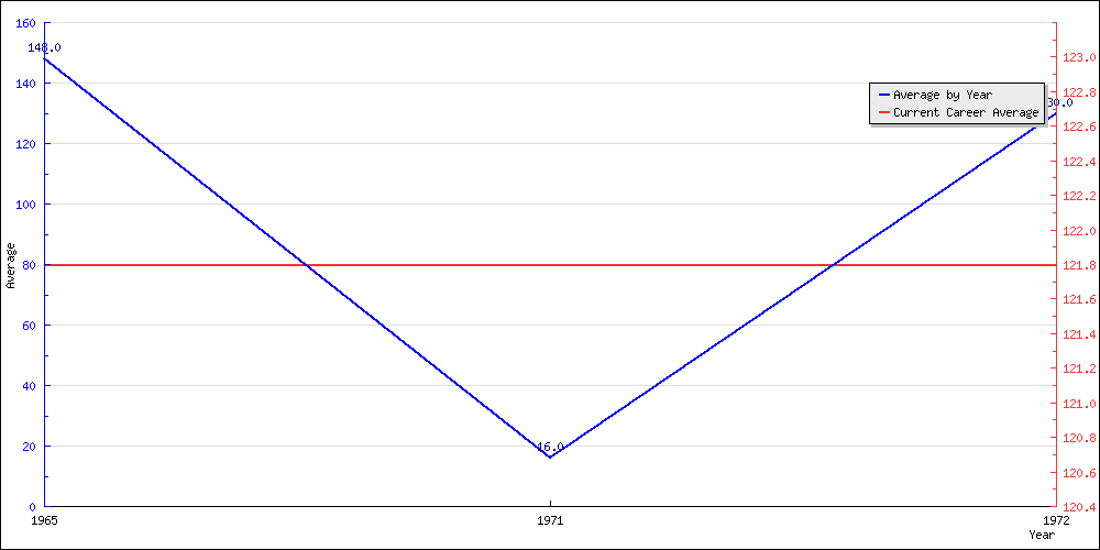 Bowling Average by Year