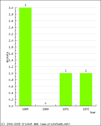 Wickets by Year